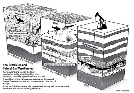 oil-Gas-Formation